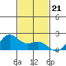 Kahului tide chart for Friday, November 21, 2025