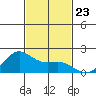 Kahului tide chart for Sunday, November 23, 2025