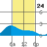 Kahului tide chart for Monday, November 24, 2025