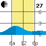 Kahului tide chart for Thursday, November 27, 2025