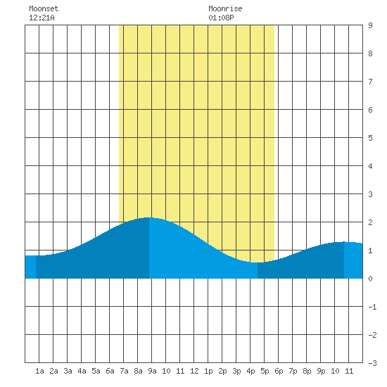 Kahului tide chart for Friday, November 28, 2025