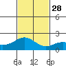 Kahului tide chart for Friday, November 28, 2025