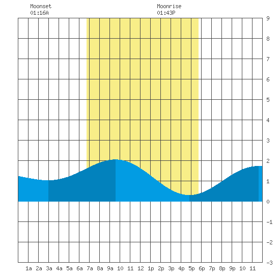 Kahului tide chart for Saturday, November 29, 2025