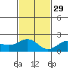 Kahului tide chart for Saturday, November 29, 2025