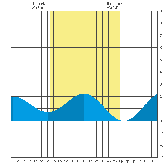 Kahului tide chart for Sunday, November 2, 2025