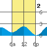 Kahului tide chart for Sunday, November 2, 2025