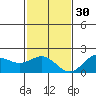 Kahului tide chart for Sunday, November 30, 2025