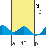 Kahului tide chart for Monday, November 3, 2025