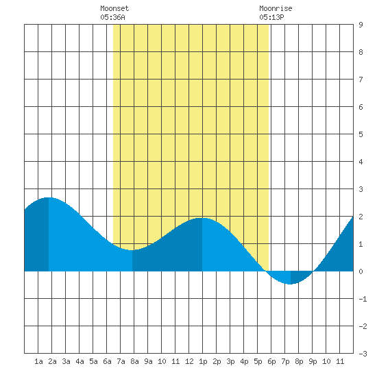 Kahului tide chart for Tuesday, November 4, 2025