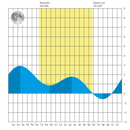 Kahului tide chart for Wednesday, November 5, 2025