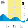 Kahului tide chart for Wednesday, November 5, 2025