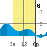 Kahului tide chart for Thursday, November 6, 2025