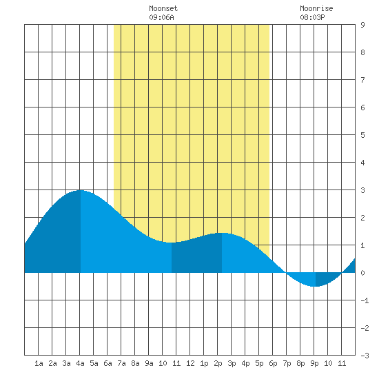 Kahului tide chart for Friday, November 7, 2025