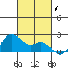 Kahului tide chart for Friday, November 7, 2025