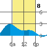 Kahului tide chart for Saturday, November 8, 2025