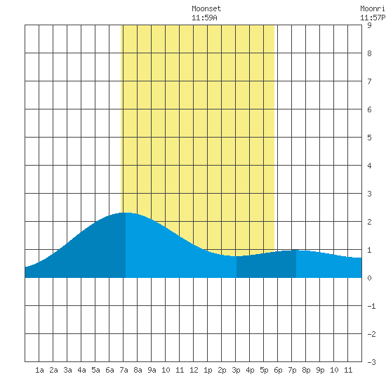 Kahului tide chart for Wednesday, December 10, 2025