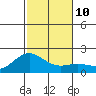 Kahului tide chart for Wednesday, December 10, 2025