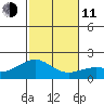Kahului tide chart for Thursday, December 11, 2025