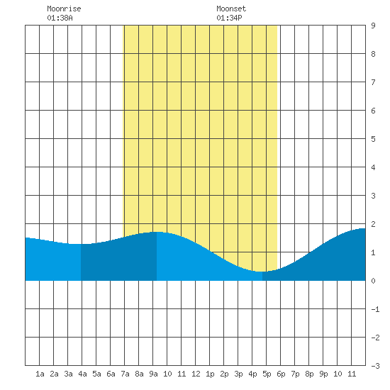 Kahului tide chart for Saturday, December 13, 2025