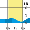 Kahului tide chart for Saturday, December 13, 2025