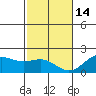 Kahului tide chart for Sunday, December 14, 2025