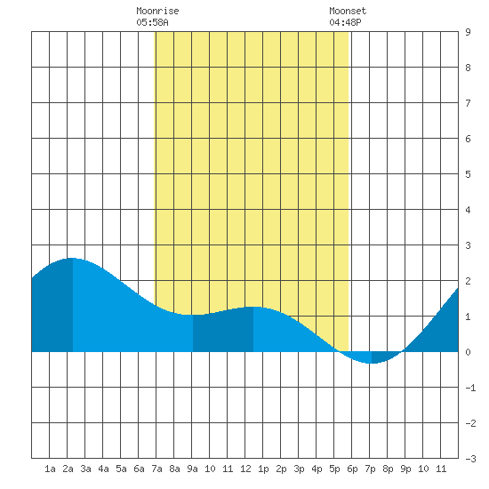 Kahului tide chart for Thursday, December 18, 2025