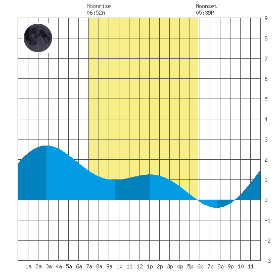 Kahului tide chart for Friday, December 19, 2025