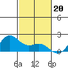Kahului tide chart for Saturday, December 20, 2025