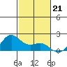 Kahului tide chart for Sunday, December 21, 2025
