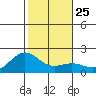 Kahului tide chart for Thursday, December 25, 2025