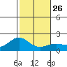 Kahului tide chart for Friday, December 26, 2025