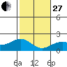 Kahului tide chart for Saturday, December 27, 2025