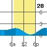 Kahului tide chart for Sunday, December 28, 2025