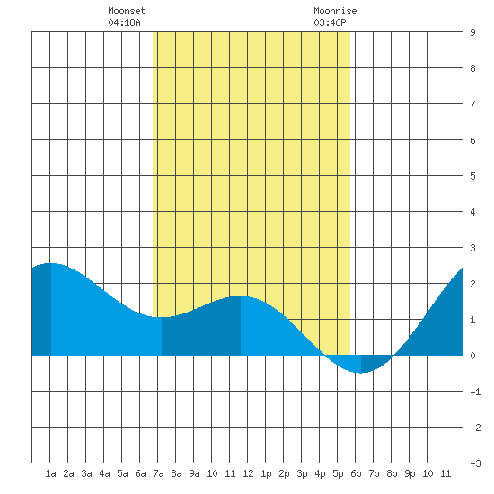 Kahului tide chart for Tuesday, December 2, 2025