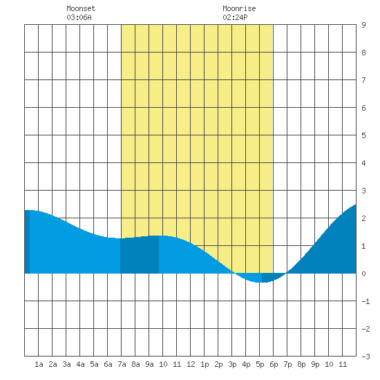 Kahului tide chart for Tuesday, December 30, 2025