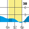 Kahului tide chart for Tuesday, December 30, 2025