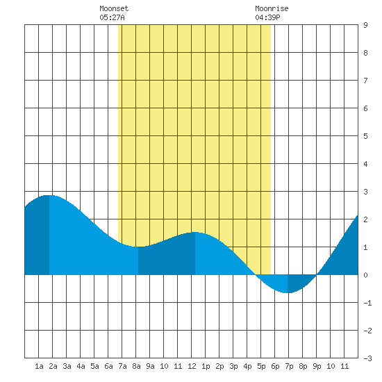 Kahului tide chart for Wednesday, December 3, 2025
