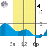 Kahului tide chart for Thursday, December 4, 2025