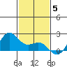 Kahului tide chart for Friday, December 5, 2025