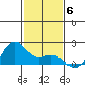 Kahului tide chart for Saturday, December 6, 2025
