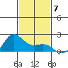Kahului tide chart for Sunday, December 7, 2025