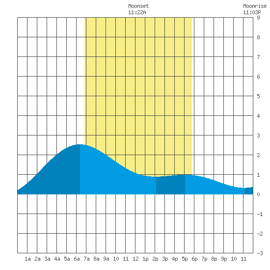 Kahului tide chart for Tuesday, December 9, 2025