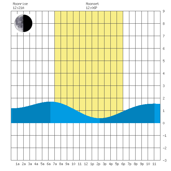 Kahului tide chart for Saturday, January 10, 2026