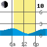 Kahului tide chart for Saturday, January 10, 2026