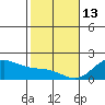 Kahului tide chart for Tuesday, January 13, 2026