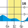 Kahului tide chart for Friday, January 16, 2026