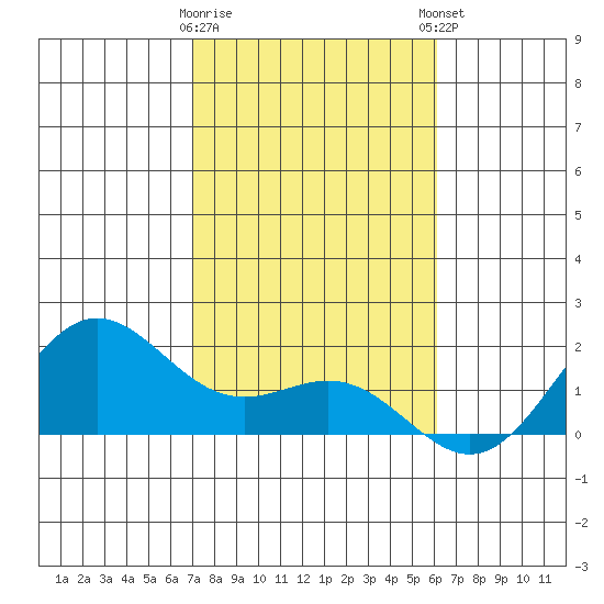 Kahului tide chart for Saturday, January 17, 2026