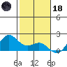 Kahului tide chart for Sunday, January 18, 2026