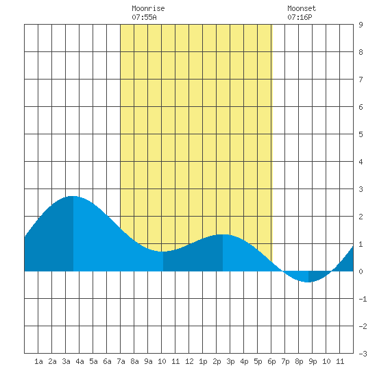 Kahului tide chart for Monday, January 19, 2026