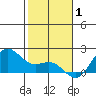 Kahului tide chart for Thursday, January 1, 2026